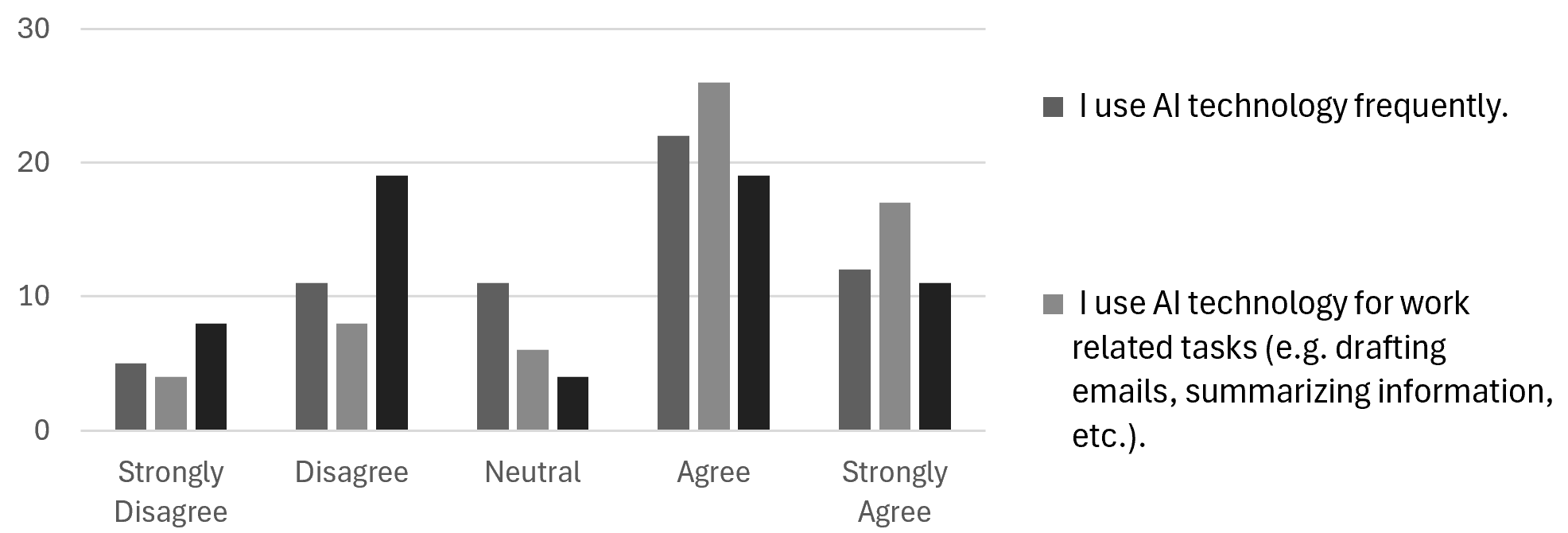 Surveyed administrators indicated using AI in work tasks